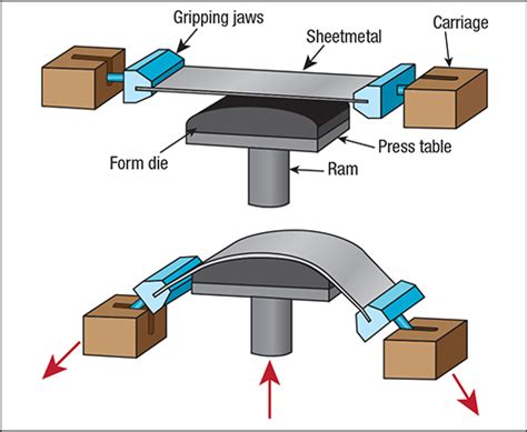 what does stretch forming mean